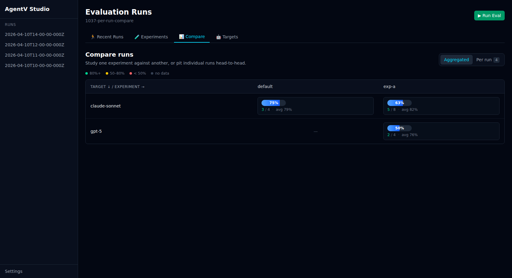 AgentV Studio aggregated compare matrix showing experiment × target pass rates